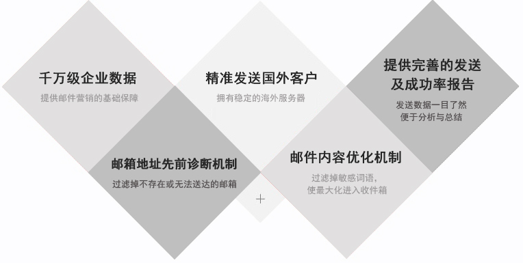 電子郵件融入到社交媒體之中，可以獲取更好的營(yíng)銷效果。事實(shí)上，65％的B2B營(yíng)銷者已經(jīng)集成了電子郵件和社交媒體的整合，其行業(yè)水平提高了51％